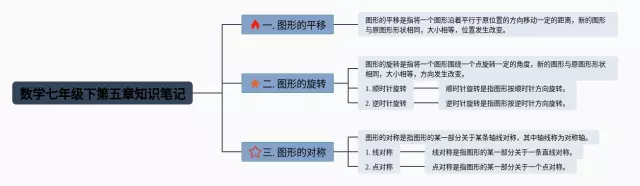 七年级下第五章思维导图-2