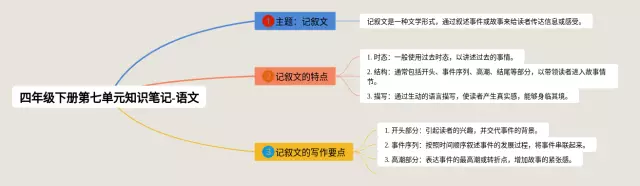 四年级下册七单元内容思维导图-1