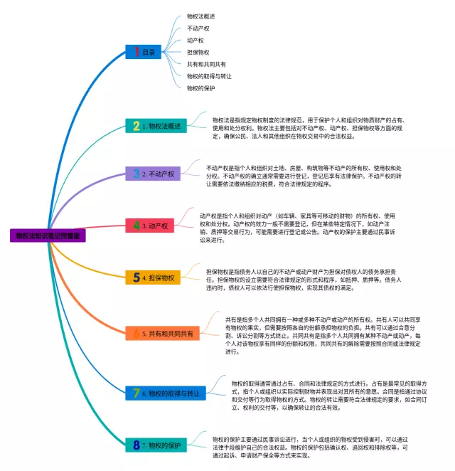 物权法完整版思维导图-3