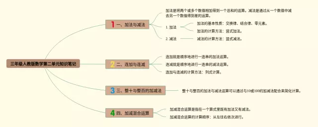 人教版三年级第二单元思维导图-4
