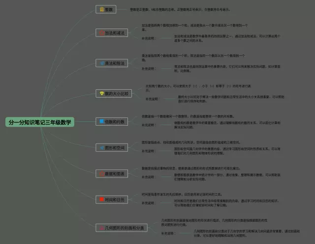 三年级分一分思维导图-2