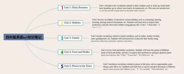 四年级下册m5思维导图-3