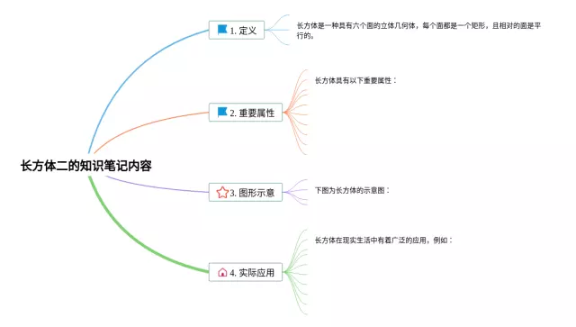 长方体二的内容思维导图-2