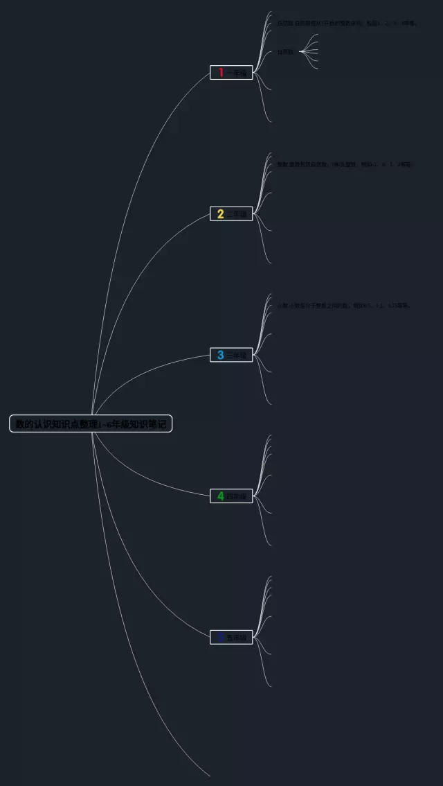 数的认识知识点整理6年级思维导图-4