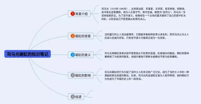 司马光砸缸的怎么画思维导图-1