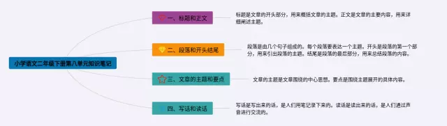 小学二年级下册第八单元思维导图-2