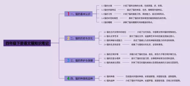 四年级下册猫思维导图-1