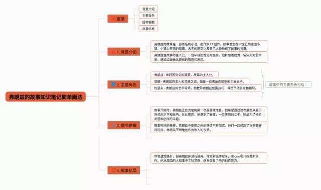 弗朗兹的故事思维导图-4
