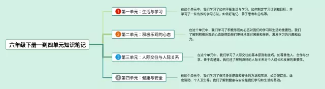 六年级下册科学一到四单元思维导图-1