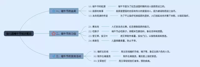 幼儿园端午节思维导图-4
