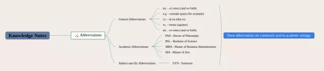 缩写思维导图-2