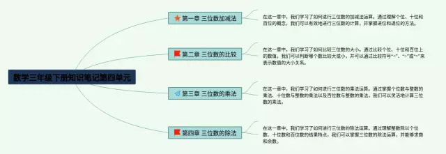 三年级下册第四单元思维导图-2