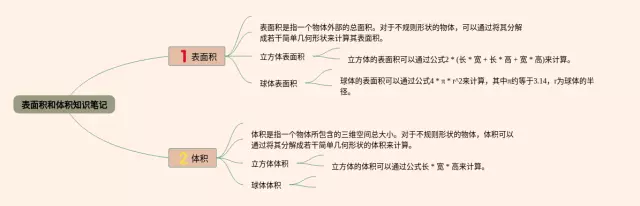 表面积和体积的思维导图-4