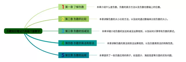 六年级下册负数思维导图-2
