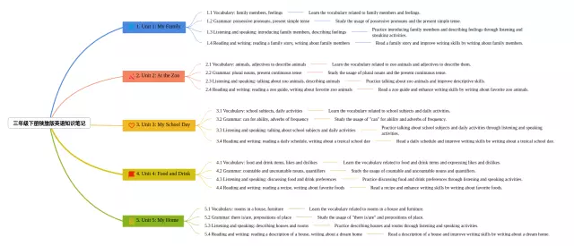 三年级陕旅版思维导图-2