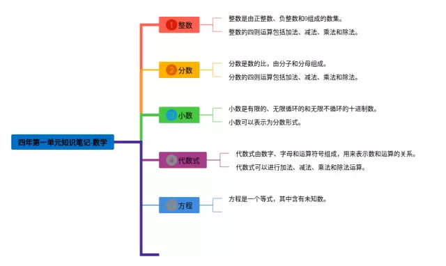第一单元四年思维导图-3