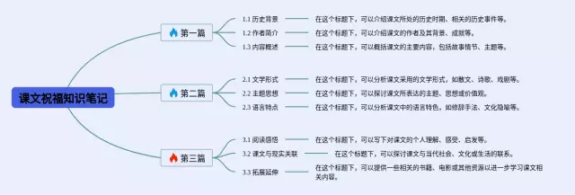 课文祝福思维导图-1