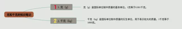 二年级克和千克怎么画思维导图-3
