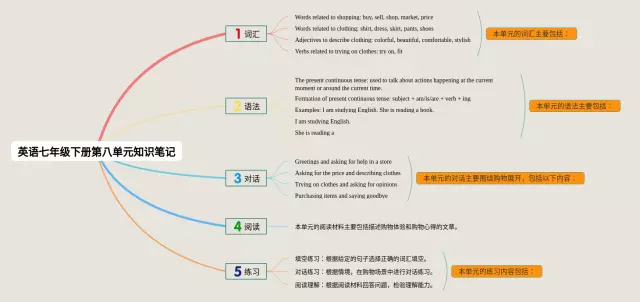七年级下册第八单元思维导图-3