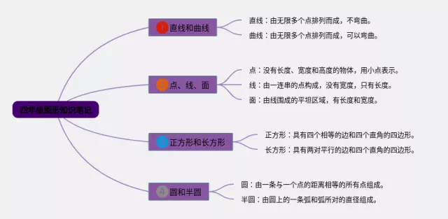四年级下册图形思维导图-2
