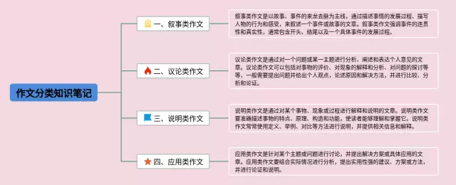 作文分类思维导图-1