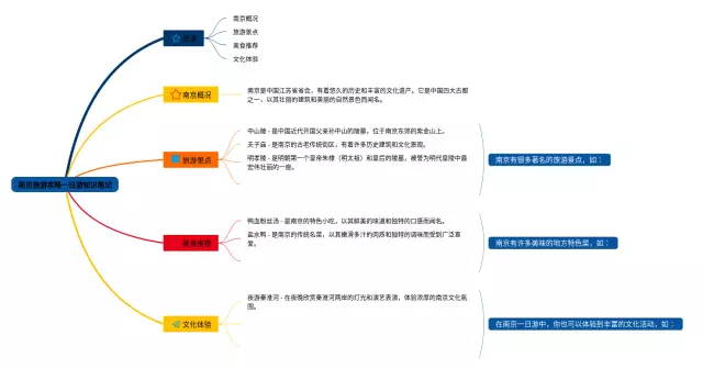 南京旅游攻略一日游思维导图-4