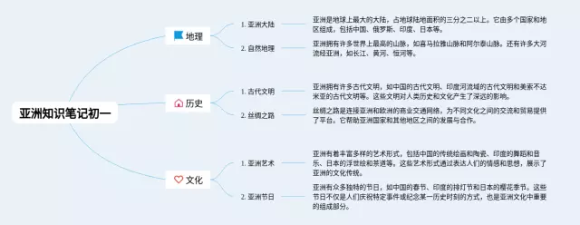 初一亚洲思维导图-3