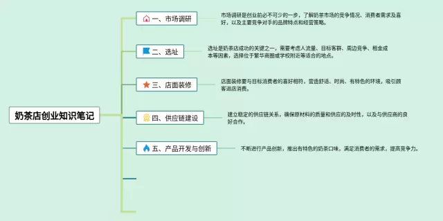 奶茶店创业思维导图-4