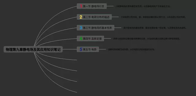第九章静电场及其应用思维导图-1