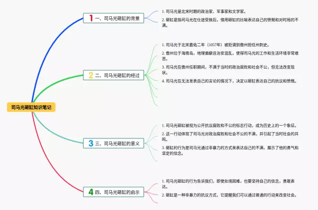 司马光砸缸的怎么画思维导图-4