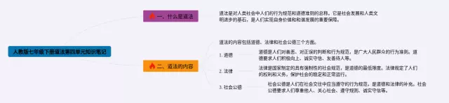 人教版七年级下册第四单元道法思维导图-3
