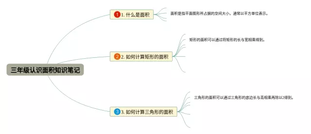 三年级下册认识面积思维导图-2