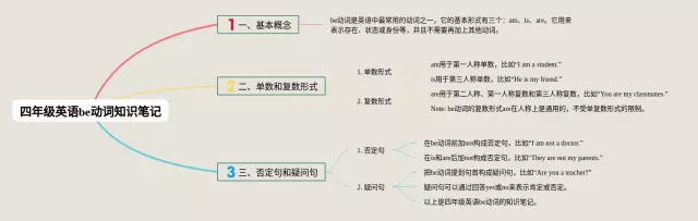 四年级be动词思维导图-1