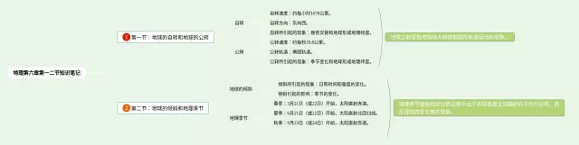 七年级下册第六章一二节思维导图-1