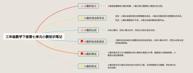 三年级下册第七单元小数思维导图-4