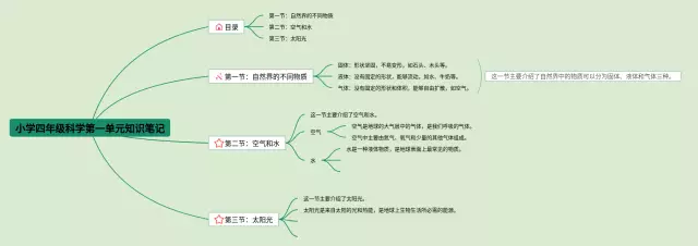 小学四年级第一单元科学思维导图-1