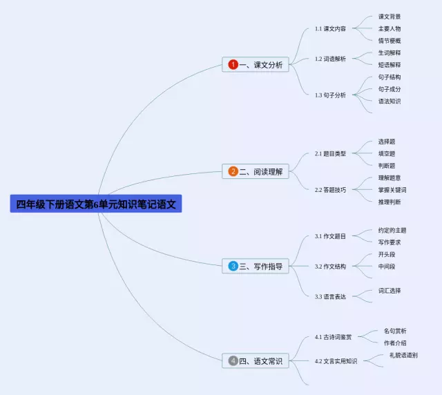 四年级下册第6单元思维导图-3