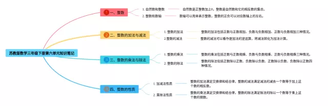 苏教版三年级下册第六单元思维导图-1
