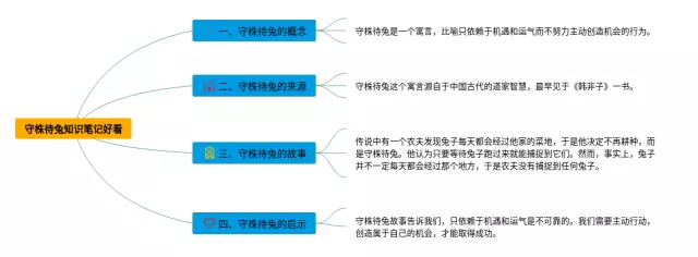 守株待兔好看思维导图-2