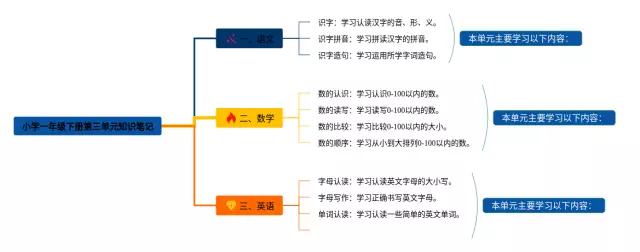 小学一年级下册第三单元思维导图-4