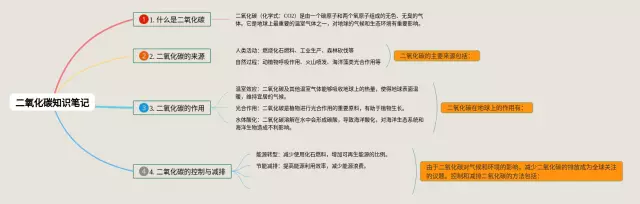二氧化碳的思维导图-1