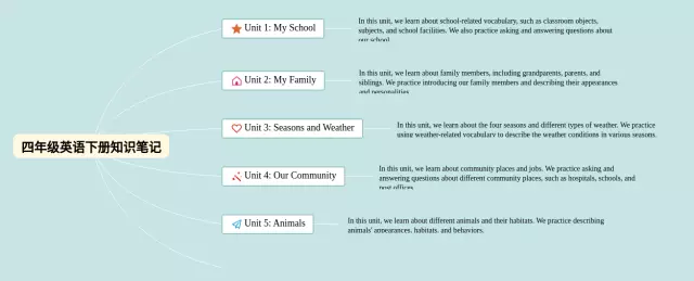 四年级下册1到6单元思维导图-2