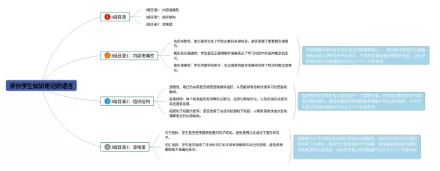 评价学生的语言思维导图-3