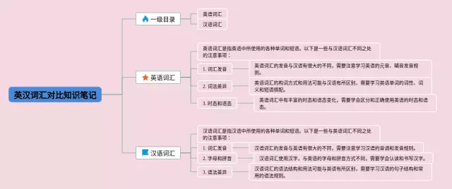 英汉词汇对比思维导图-4