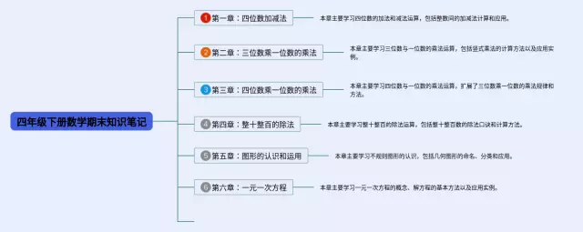 四年级下册期末图片思维导图-3