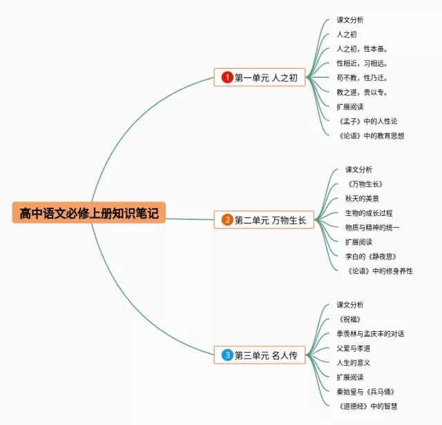 高中上册第一单元必修思维导图-3