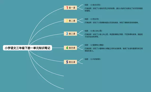 小学三年级下册一单元思维导图-4