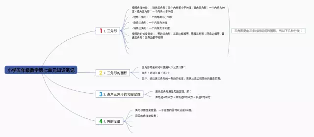 小学五年级第七单元思维导图-3