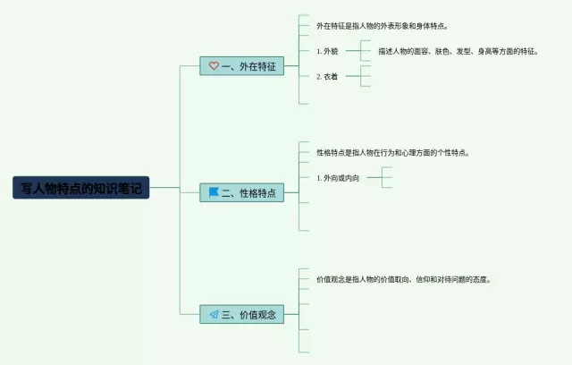 写人物的思维导图-3