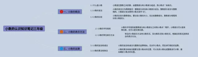三年级小数的认识思维导图-1